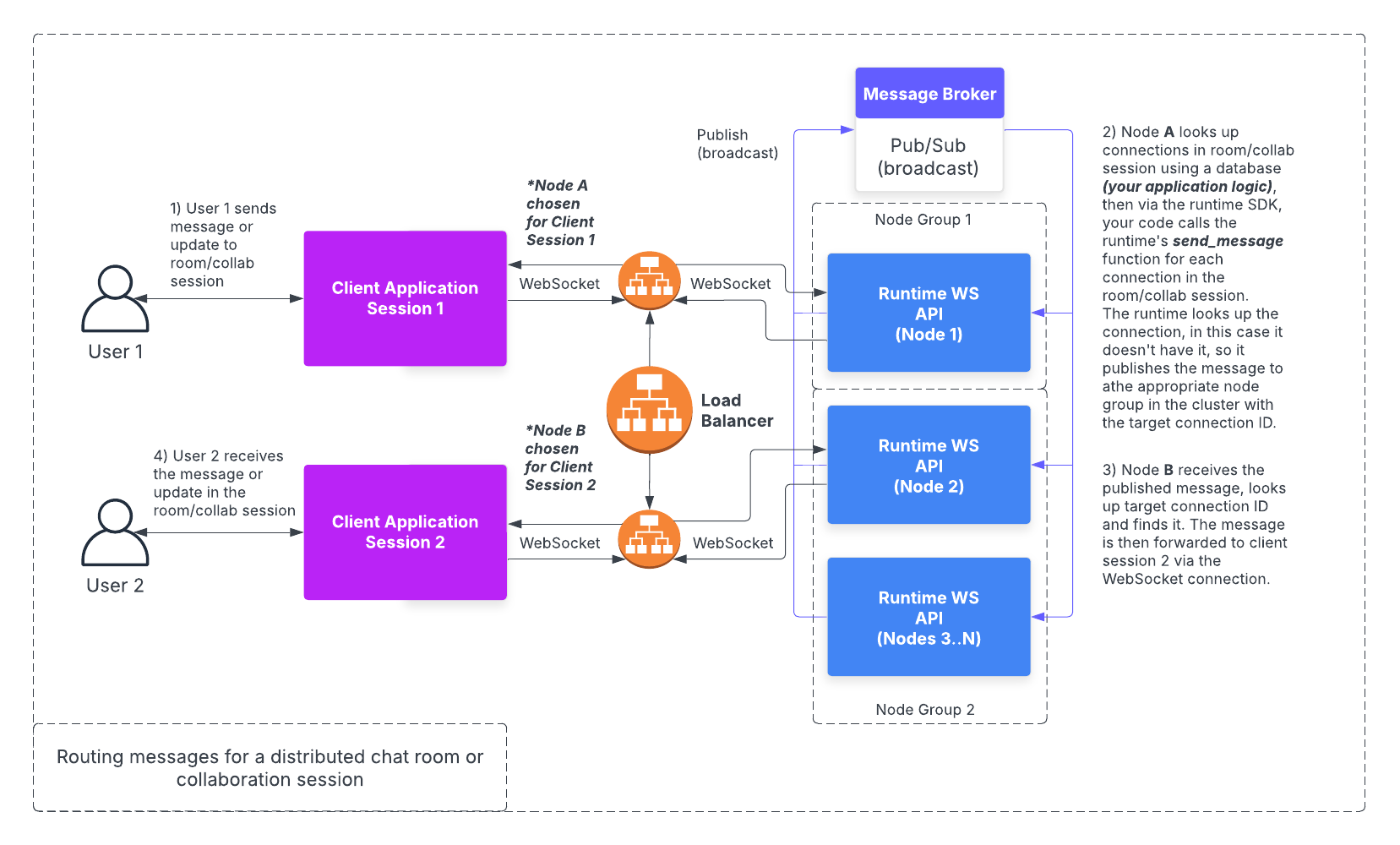 Scalable WebSockets Architecture